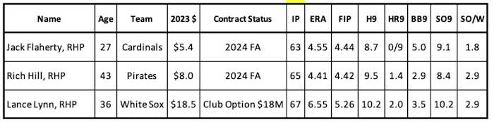 Under Performing Pitchers who are 2024 Free Agents